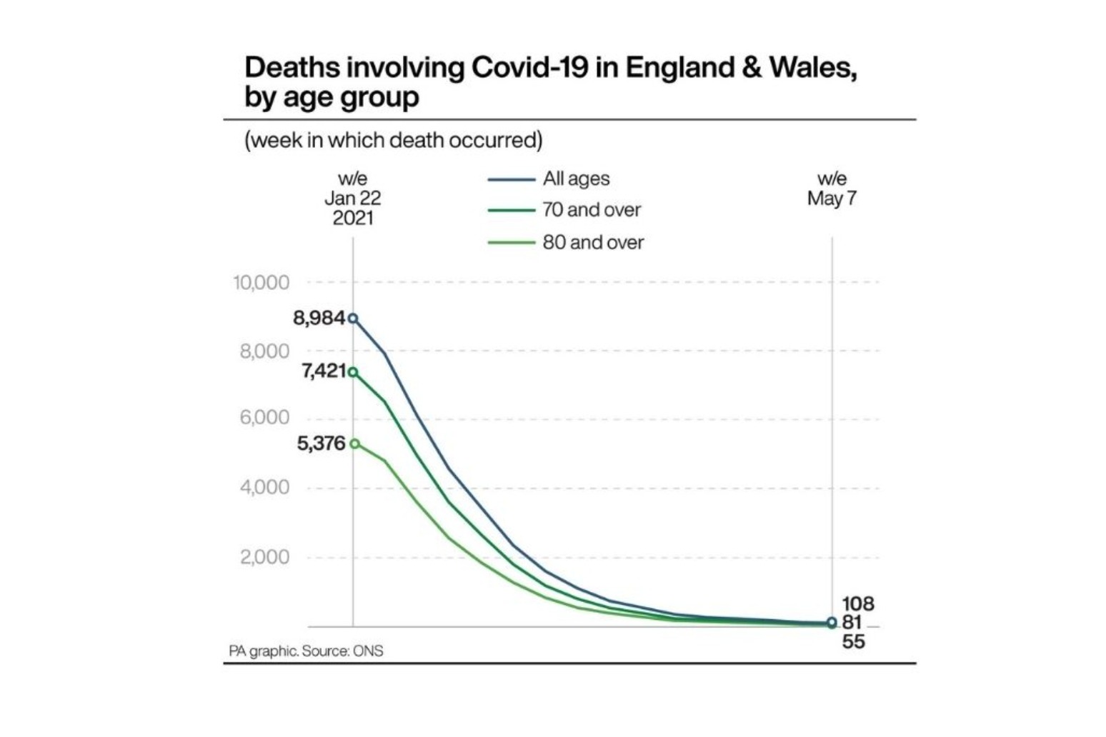 Covid-19 deaths rise slightly as bank holiday slows registrations 